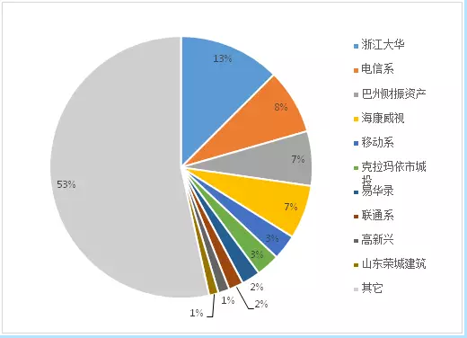 年度回顧之2017’我國安防與雪亮工程千萬項(xiàng)目市場企業(yè)前十強(qiáng)淺析