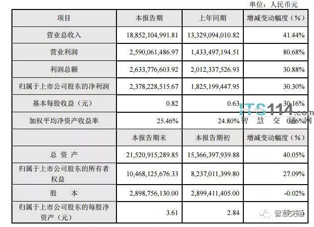 大華發(fā)布2017年業(yè)績快報(bào)，營收超188億